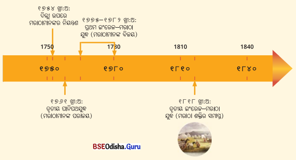 Class 8 Social Science Chapter 3 Question Answer Odia Medium ମରାଠା ସାମ୍ରାଜ୍ୟର ଉତ୍ଥାନ-1