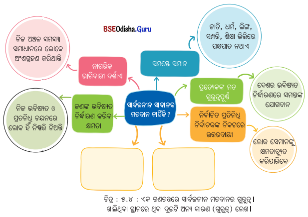 Class 8 Social Science Chapter 5 Question Answer Odia Medium ସାର୍ବଜନୀନ ମତଦାନ ଏବଂ ଭାରତର ନିର୍ବାଚନ ବ୍ୟବସ୍ଥା-1