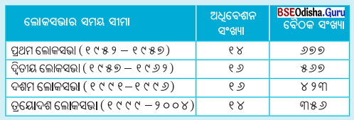 Class 8 Social Science Chapter 6 Question Answer Odia Medium ଭାରତର ସଂସଦୀୟ ବ୍ୟବସ୍ଥା ବ୍ୟବସ୍ଥାପିକା ଏବଂ କାର୍ଯ୍ୟପାଳିକା-1