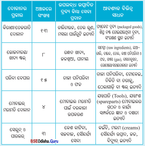 Class 8 Social Science Chapter 7 Question Answer Odia Medium ଉତ୍ପାଦନର କାରକ-1