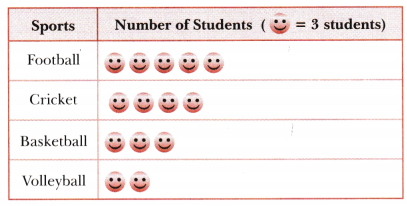 Data Handling and Presentation Class 6 Notes Maths Chapter 4-6