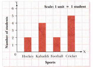 Data Handling and Presentation Class 6 Notes Maths Chapter 4-7