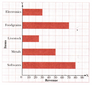 Data Handling and Presentation Class 6 Solutions Maths Ganita Prakash Chapter 4 18
