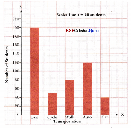Data Handling and Presentation Class 6 Solutions Maths Ganita Prakash Chapter 4 20