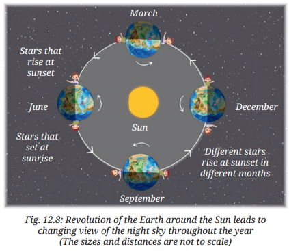 Earth, Moon, and the Sun Class 7 Notes Science Chapter 12 3