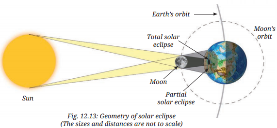 Earth, Moon, and the Sun Class 7 Notes Science Chapter 12 5