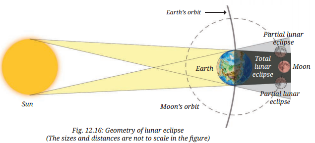 Earth, Moon, and the Sun Class 7 Notes Science Chapter 12 5