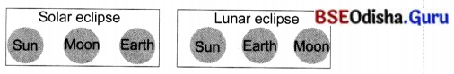 Earth, Moon, and the Sun Class 7 Question Answer Science Chapter 12.3