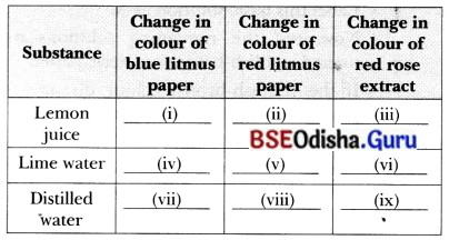 Exploring Substances Acidic Basic and Neutral Class 7 Extra Questions and Answers Science Chapter 2.3