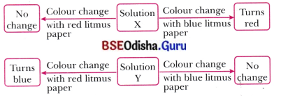 Exploring Substances Acidic Basic and Neutral Class 7 MCQ with Answers Science Chapter 2.6