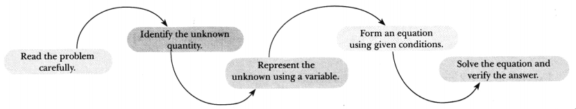 Finding the Unknown Class 7 Notes Maths Part 2 Chapter 7-2