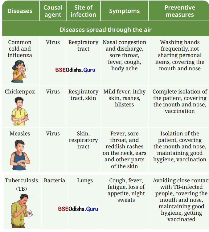 Health The Ultimate Treasure Class 8 Question Answer Science Chapter 3.4