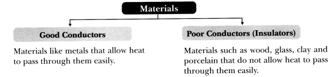 Heat Transfer in Nature Class 7 Notes Science Chapter 7 2
