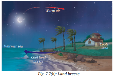 Heat Transfer in Nature Class 7 Notes Science Chapter 7 4