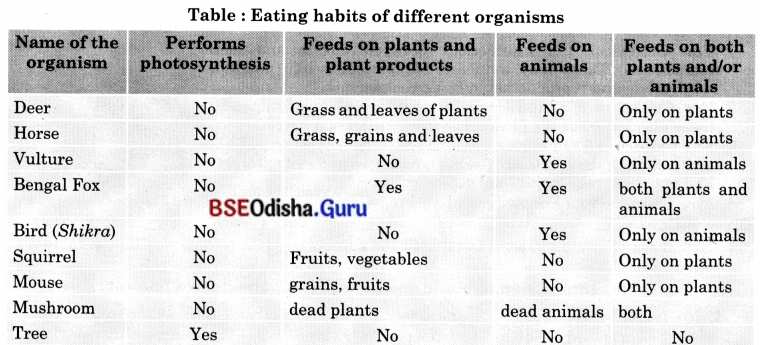 How Nature Works in Harmony Class 8 Question Answer Science Chapter 12.7
