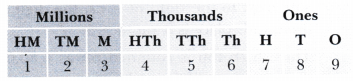Large Numbers Around Us Class 7 Notes Maths Chapter 1-1