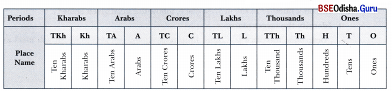 Large Numbers Around Us Class 7 Notes Maths Chapter 1-2