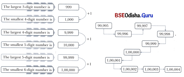 Large Numbers Around Us Class 7 Solutions Maths Ganita Prakash Chapter 1-3