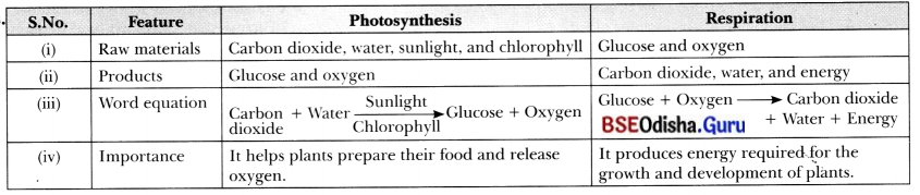 Life Processes in Plants Class 7 Question Answer Science Chapter 10.2