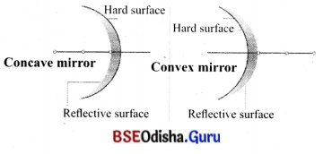 Light Mirrors and Lenses Class 8 Question Answer Science Chapter 10.1