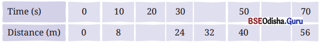Measurement of Time and Motion Class 7 Question Answer Science Chapter 8.1