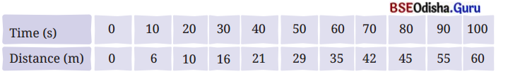 Measurement of Time and Motion Class 7 Question Answer Science Chapter 8.2