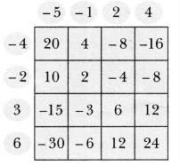 Operations with Integers Class 7 Notes Maths Part 2 Chapter 2-2