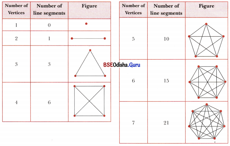 Patterns in Mathematics Class 6 Notes Maths Chapter 1-4