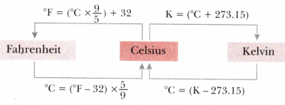Temperature and its Measurement Class 6 Notes Science Chapter 7 6