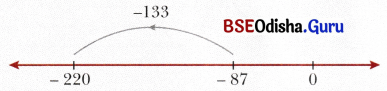 The Other Side of Zero Class 6 MCQ Maths Chapter 10-8