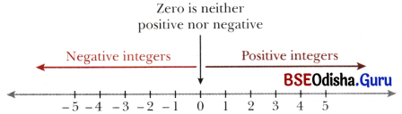 The Other Side of Zero Class 6 Notes Maths Chapter 10-6