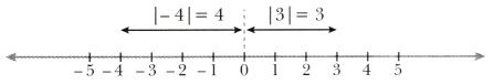The Other Side of Zero Class 6 Notes Maths Chapter 10-7