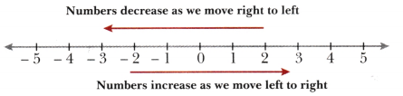 The Other Side of Zero Class 6 Notes Maths Chapter 10-8