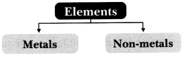 The World of Metals and Non-metals Class 7 Notes Science Chapter 4 1
