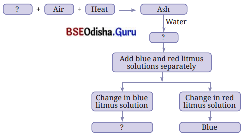 The World of Metals and Non-metals Class 7 Question Answer Science Chapter 4.2