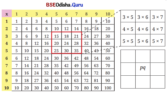 We Distribute Yet Things Multiply Class 8 Solutions Maths Ganita Prakash Chapter 6 1