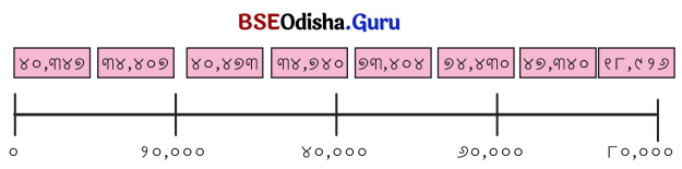 Class 5 Maths Chapter 1 Question Answer Odia Medium ଆମେ ସମସ୍ତେ ଯାତ୍ରୀ-୧ 14