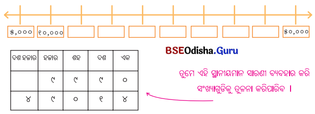 Class 5 Maths Chapter 1 Question Answer Odia Medium ଆମେ ସମସ୍ତେ ଯାତ୍ରୀ-୧ 16