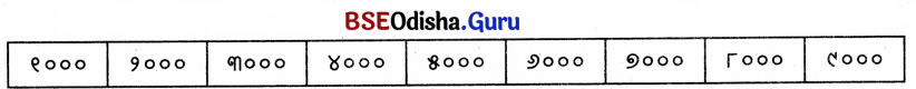 Class 5 Maths Chapter 1 Question Answer Odia Medium ଆମେ ସମସ୍ତେ ଯାତ୍ରୀ-୧ 2