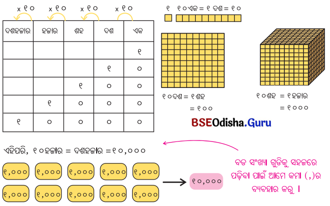 Class 5 Maths Chapter 1 Question Answer Odia Medium ଆମେ ସମସ୍ତେ ଯାତ୍ରୀ-୧ 3