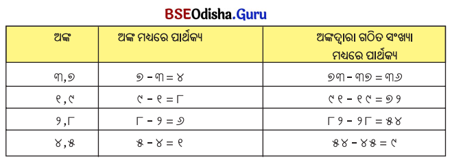 Class 5 Maths Chapter 1 Question Answer Odia Medium ଆମେ ସମସ୍ତେ ଯାତ୍ରୀ-୧ 33