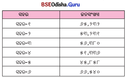 Class 5 Maths Chapter 1 Question Answer Odia Medium ଆମେ ସମସ୍ତେ ଯାତ୍ରୀ-୧ 37