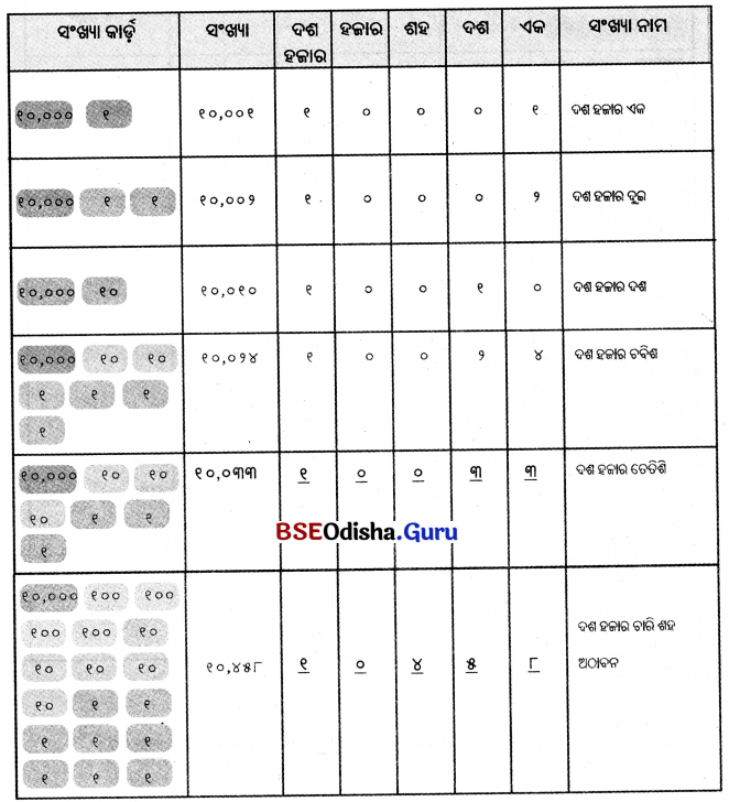 Class 5 Maths Chapter 1 Question Answer Odia Medium ଆମେ ସମସ୍ତେ ଯାତ୍ରୀ-୧ 8