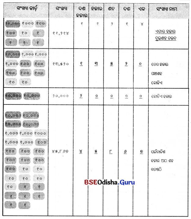 Class 5 Maths Chapter 1 Question Answer Odia Medium ଆମେ ସମସ୍ତେ ଯାତ୍ରୀ-୧ 9