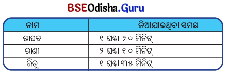 Class 5 Maths Chapter 12 Question Answer Odia Medium ସମୟର ମାପ 2