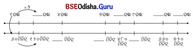 Class 5 Maths Chapter 12 Question Answer Odia Medium ସମୟର ମାପ 22