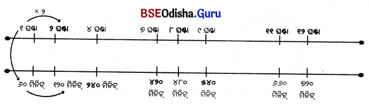 Class 5 Maths Chapter 12 Question Answer Odia Medium ସମୟର ମାପ 24