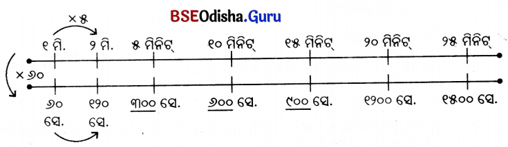 Class 5 Maths Chapter 12 Question Answer Odia Medium ସମୟର ମାପ 25