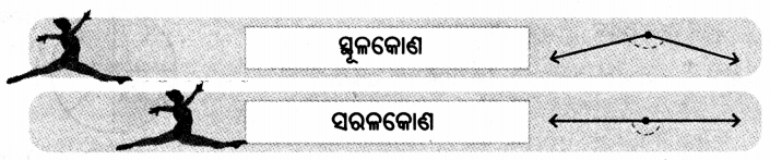 Class 5 Maths Chapter 3 Question Answer Odia Medium ଘୂର୍ଣ୍ଣନର କୋଣ 14
