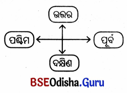 Class 5 Maths Chapter 3 Question Answer Odia Medium ଘୂର୍ଣ୍ଣନର କୋଣ 43